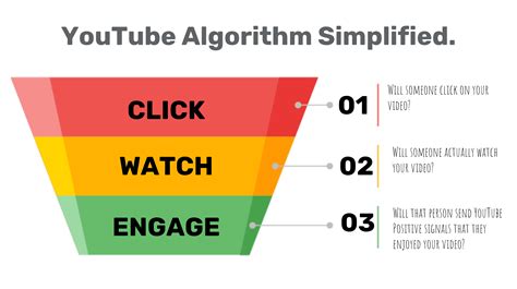 YouTube Short Algorithm integration with YouTube's main algorithm